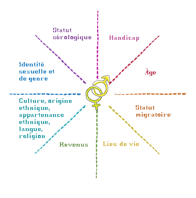 Facteurs de marginalisation