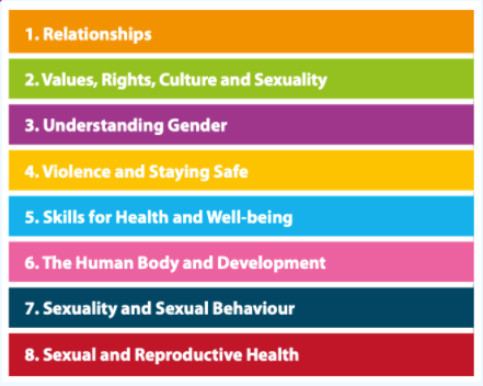 List of 8 Key Concepts of Comprehensive Sexuality Education according to the International Technical Guidance on Sexuality Education